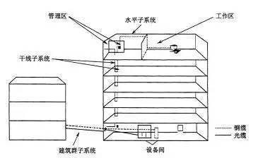 弱電工程中的“綜合布線”一般都包含些什么?