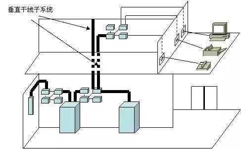 弱電工程中的“綜合布線”一般都包含些什么?